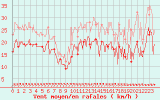 Courbe de la force du vent pour Troyes (10)