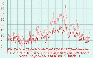 Courbe de la force du vent pour Dax (40)