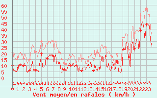 Courbe de la force du vent pour Leucate (11)