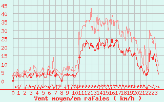 Courbe de la force du vent pour Montlaur (12)
