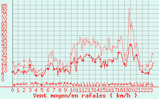 Courbe de la force du vent pour Saint-Auban (04)