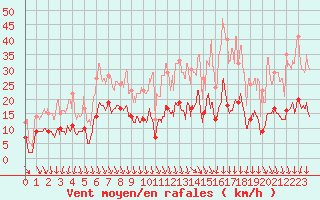 Courbe de la force du vent pour Prmery (58)