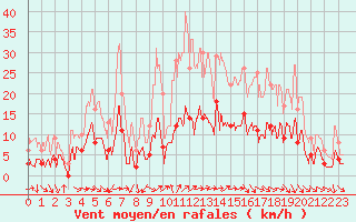 Courbe de la force du vent pour Sgur (12)