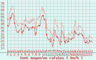 Courbe de la force du vent pour Porto-Vecchio (2A)