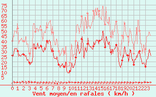 Courbe de la force du vent pour Millau - Soulobres (12)