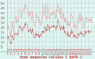 Courbe de la force du vent pour Lons-le-Saunier (39)