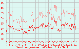 Courbe de la force du vent pour Blesmes (02)