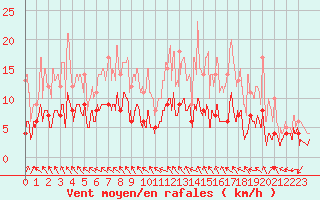 Courbe de la force du vent pour Charleville-Mzires (08)