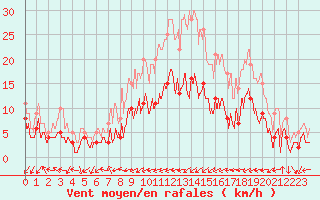 Courbe de la force du vent pour Dorans (90)