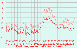 Courbe de la force du vent pour Rochefort Saint-Agnant (17)