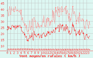 Courbe de la force du vent pour Saint-Brieuc (22)