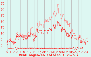 Courbe de la force du vent pour Agen (47)