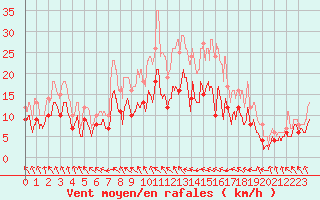 Courbe de la force du vent pour Rouen (76)