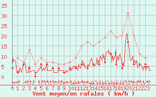 Courbe de la force du vent pour Roanne (42)