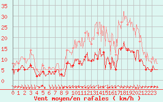 Courbe de la force du vent pour Dax (40)