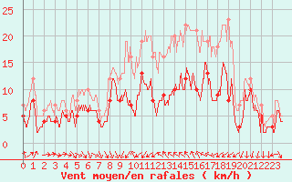 Courbe de la force du vent pour Porto-Vecchio (2A)