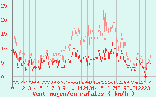 Courbe de la force du vent pour Pau (64)