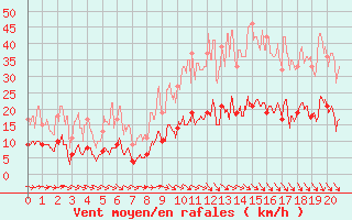 Courbe de la force du vent pour Trgunc (29)