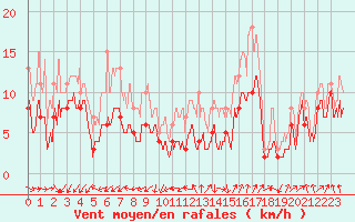 Courbe de la force du vent pour Tarbes (65)