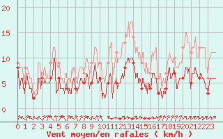 Courbe de la force du vent pour Auxerre-Perrigny (89)