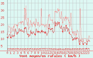 Courbe de la force du vent pour Roissy (95)