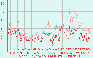 Courbe de la force du vent pour Ambrieu (01)