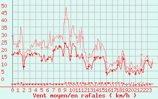 Courbe de la force du vent pour Reims-Prunay (51)