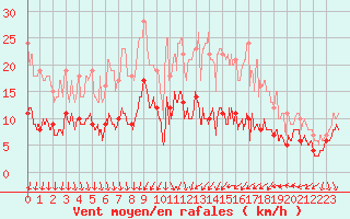 Courbe de la force du vent pour Dijon / Longvic (21)