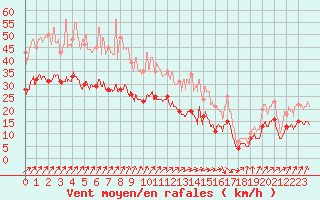 Courbe de la force du vent pour Dinard (35)