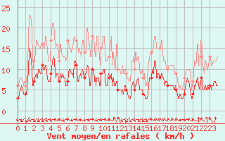 Courbe de la force du vent pour Le Mans (72)