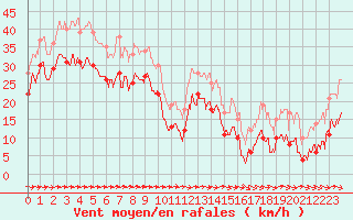 Courbe de la force du vent pour Mont-Saint-Vincent (71)