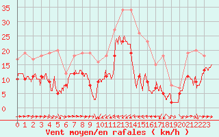 Courbe de la force du vent pour Solenzara - Base arienne (2B)