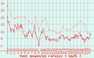 Courbe de la force du vent pour Ile de Groix (56)