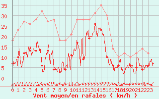 Courbe de la force du vent pour Saint-Auban (04)