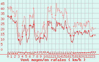 Courbe de la force du vent pour Dunkerque (59)