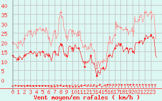 Courbe de la force du vent pour Cap Ferret (33)
