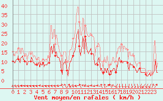 Courbe de la force du vent pour Bourges (18)