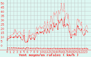 Courbe de la force du vent pour Muret (31)