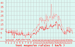 Courbe de la force du vent pour Roanne (42)