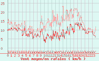 Courbe de la force du vent pour Chlons-en-Champagne (51)