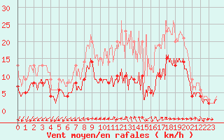 Courbe de la force du vent pour Nantes (44)