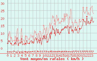Courbe de la force du vent pour Poitiers (86)