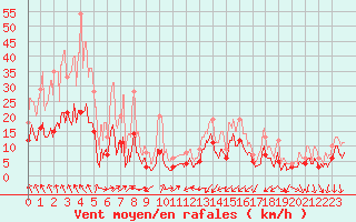 Courbe de la force du vent pour Aubenas - Lanas (07)