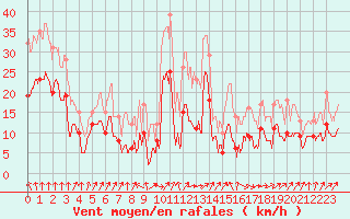 Courbe de la force du vent pour Alpuech (12)