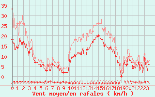 Courbe de la force du vent pour Ile Rousse (2B)