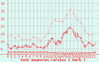 Courbe de la force du vent pour Biarritz (64)