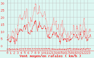 Courbe de la force du vent pour Nancy - Essey (54)