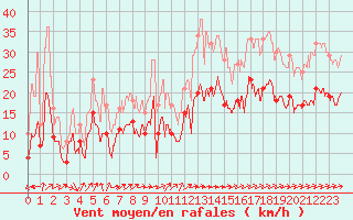 Courbe de la force du vent pour La Selve (02)