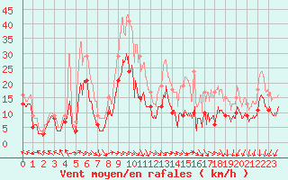 Courbe de la force du vent pour Evreux (27)