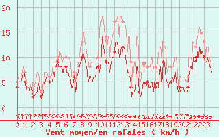 Courbe de la force du vent pour Caen (14)